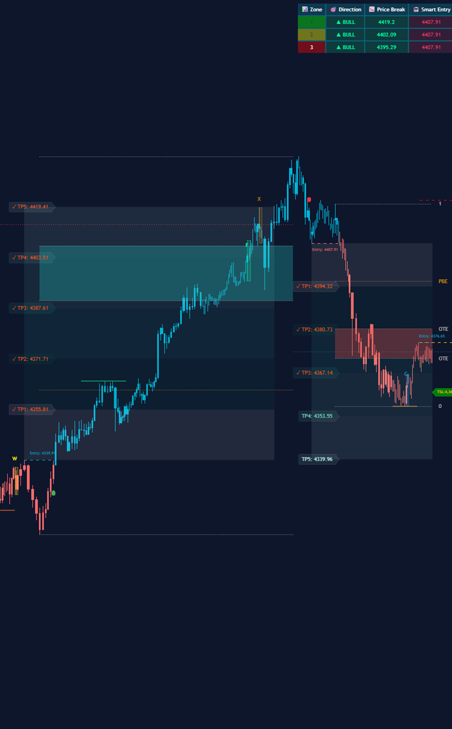 Chart after indicator